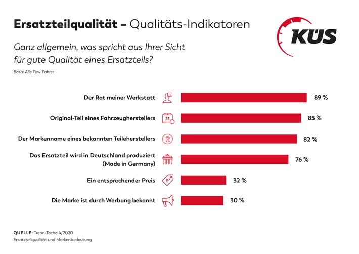 KÜS Trend-Tacho: Ersatzteilwahl wird Werkstätten überlassen / Qualität und Markenname beim Kfz-Teile-Kauf wichtiger als Preis / Empfehlungen von Werkstätten und Fachleuten wird vertraut