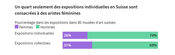 L&#039;art doit-il être masculin pour être exposé dans les musées suisses?