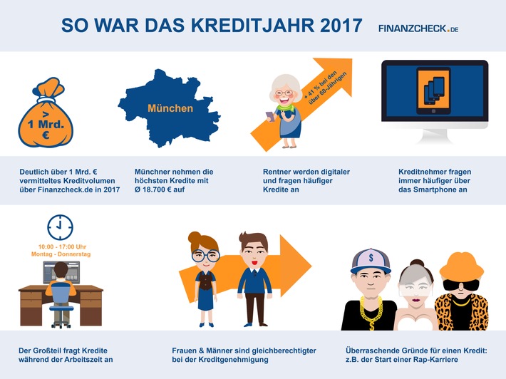 Rekordsummen, Kreditkönige & Co: So war das Kreditjahr 2017