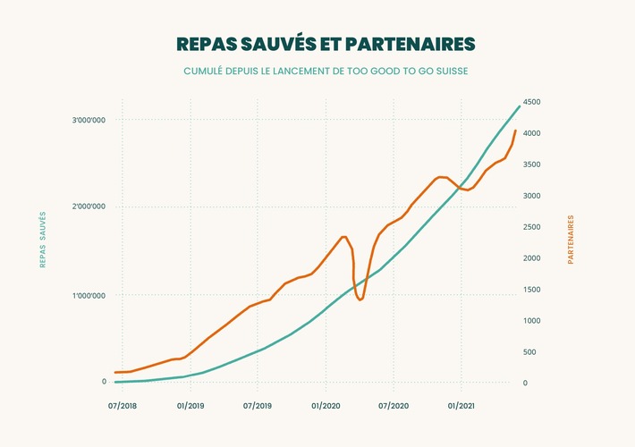 Communiqué : 3 millions de repas sauvés en 3 ans