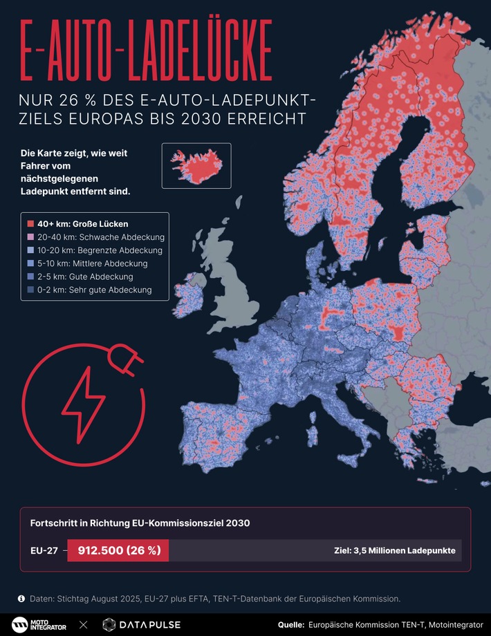 E-Auto-Ladenetz: Europa verfehlt 2030-Ziel um 74 % [Studie]