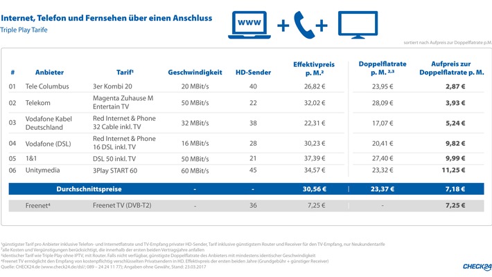 Jeder Fünfte wählt Fernsehoption zu seinem Internetanschluss