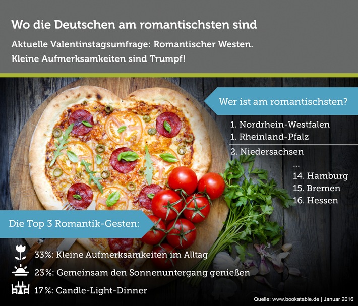 Bookatable-Umfrage: so romantisch is(s)t Deutschland / Aktuelle Valentinstagsbefragung: Der Westen Deutschlands und die Aufmerksamkeit im Alltag sind am romantischsten