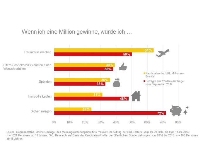 Zwischen Wunsch und Realität: Was die Deutschen mit 1 Million Euro machen würden - und wovon Millionärsanwärter träumen / In der 140. SKL-Lotterie gibt es 250 Gewinne in Millionenhöhe