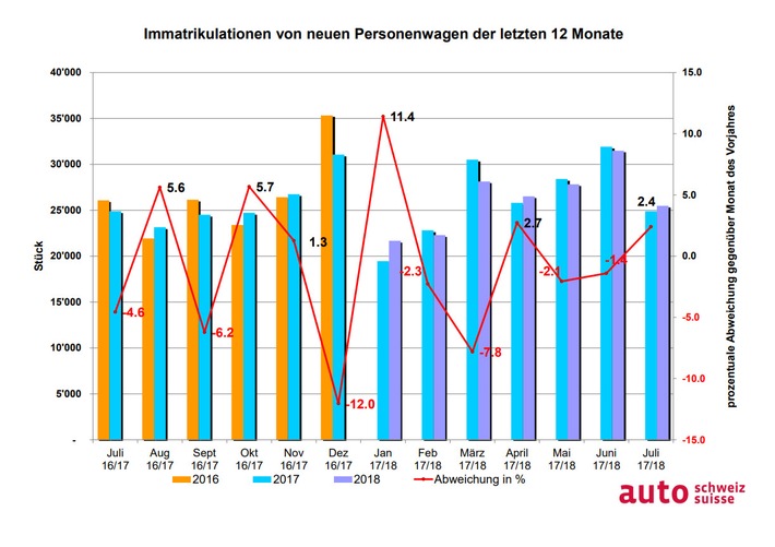 Starker Juli, kumuliertes Ergebnis auf Vorjahresniveau