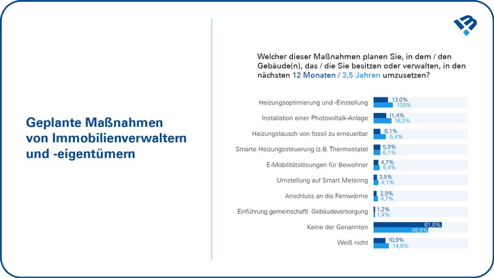 Geplante Maßnahmen von Immobilieneigentümern und Hausverwaltern. Quelle: Civey-Studie im Auftrag von BRUNATA-METRONA

Civey hat für BRUNATA-METRONA München vom 19.11. bis 01.12.2024 online 2.500 Eigentümer/Verwalter von Wohnimmobilien/Gewerbeimmobilien befragt. Die Ergebnisse sind aufgrund von Quotierungen und Gewichtungen repräsentativ unter Berücksichtigung des statistischen Fehlers von 3,4 Prozentpunkten beim jeweiligen Gesamtergebnis. / Weiterer Text über ots und www.presseportal.de/nr/164770 / Die Verwendung dieses Bildes für redaktionelle Zwecke ist unter Beachtung aller mitgeteilten Nutzungsbedingungen zulässig und dann auch honorarfrei. Veröffentlichung ausschließlich mit Bildrechte-Hinweis.