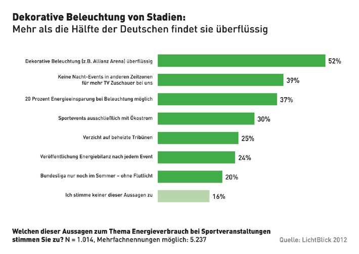 Umfrage: Mehrheit gegen Deko-Licht in Stadien/ Ein Drittel fordert Ökostrom für Sportevents (mit Bild)