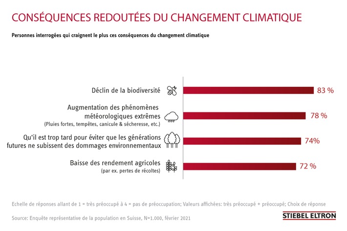 Changement climatique: 83% des Suisses ont des craintes concernant la biodiversité