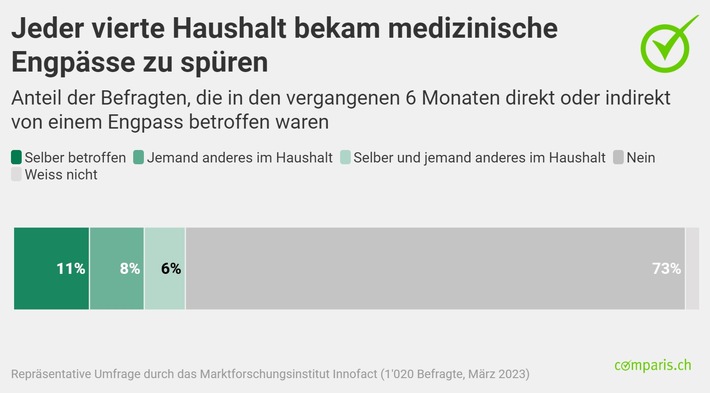 Medienmitteilung: Jeder vierte Haushalt in der Schweiz ist von medizinischen Engpässen betroffen
