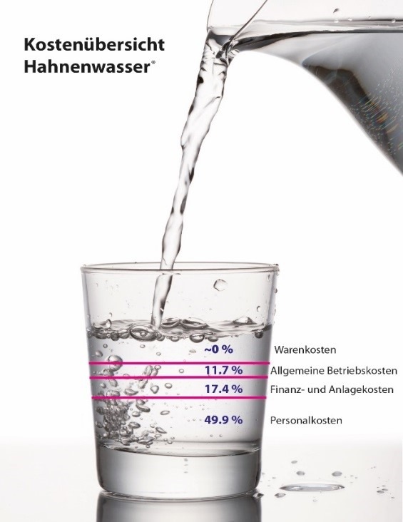 Hahnenwasser im Gastgewerbe: Erstmalige Studie zum Leitungswasser-Konsum im Gastgewerbe