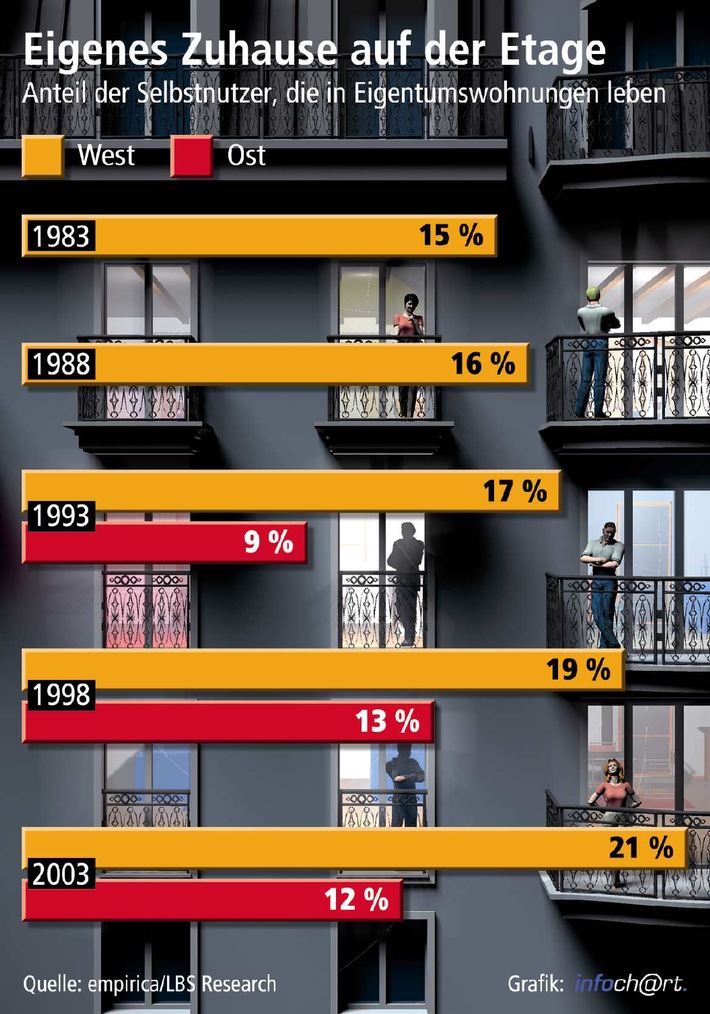 Beliebtheit von Eigentumswohnungen gestiegen / Im Westen wohnt jeder fünfte Selbstnutzer in der eigenen Eigentumswohnung / Im Osten sind es 12 Prozent