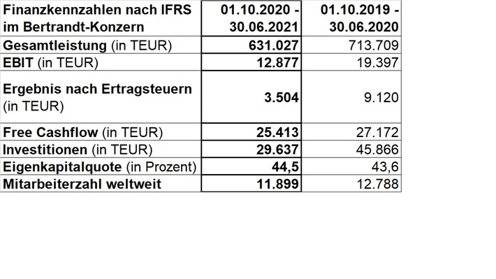 Bertrandt veröffentlicht Bericht zum 3. Quartal 2020/2021 / Bertrandt steigert Umsatz und Ergebnis im dritten Quartal und sieht besonderen Bedarf an Spezialisten für Trendthemen