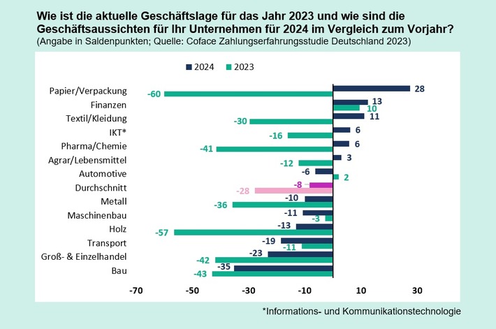 Deutsche Unternehmen: Trübe Aussichten für 2024 / De-Risking-Strategien gewinnen an Bedeutung