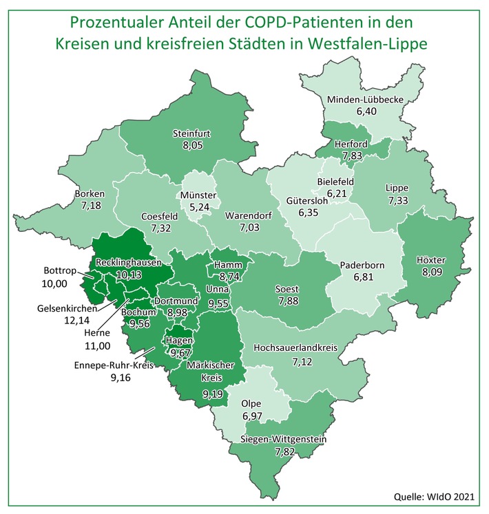 AOK-Gesundheitsatlas: Lungenerkrankung COPD in Westfalen-Lippe häufiger als im bundesweiten Durchschnitt