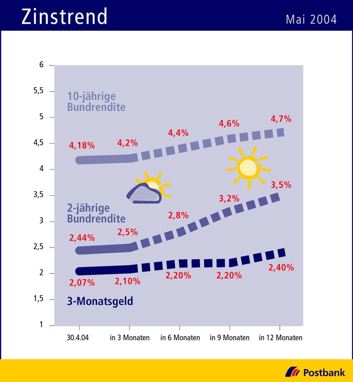 Zinstrend Mai 2004