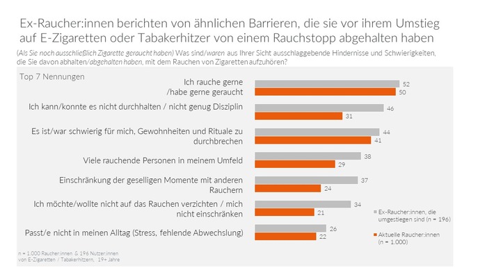 Rauchstoppmaßnahmen erreichen die Raucher:innen nicht mehr