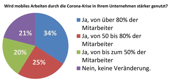 Aktuelle Umfrage zeigt hohen Digitalisierungsgrad bayerischer Ingenieure