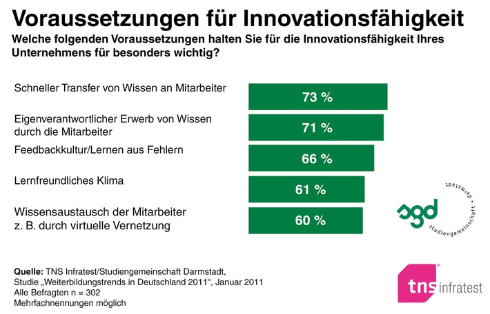 TNS Infratest-Studie: mehr Innovation durch Weiterbildung / Eigenverantwortliches Lernen, schneller Wissenstransfer und Feedbackkultur sind die wichtigsten Innovationstreiber (mit Bild)