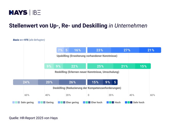 Transformation: Reskilling-Potenzial nicht ausgeschöpft / HR-Report 2025: Fit für die Arbeit der Zukunft?