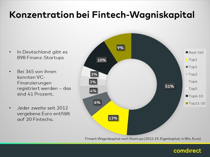 comdirect Fintech-Studie: Konzentration bei der Vergabe von Wagniskapital