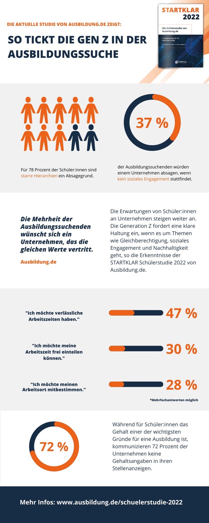 STARTKLAR Schülerstudie 2022 von Ausbildung.de und Potentialpark: Schüler:innen erwarten mehr Haltung von Unternehmen