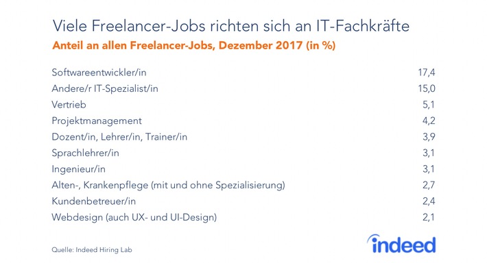 Aktueller Job-Trend: Frei sein / Arbeitsmarktanalyse des Indeed Hiring Labs zeigt: Freelancing Jobs werden immer attraktiver