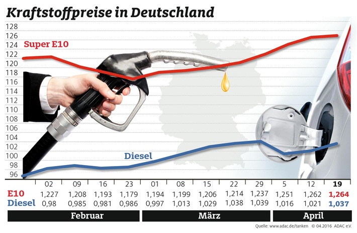 Benzin zum achten Mal in Folge teurer / Dieselpreis steigt um 1,6 Cent / Rohölnotierungen leicht rückläufig