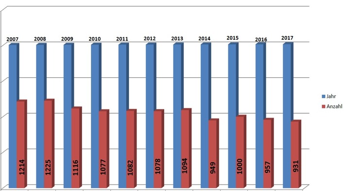 POL-HI: Elze/Gronau - Kriminalstatistik 2017 des Polizeikommissariats Elze
"Hohe Aufklärungsquote bei leicht gesunkenen Fallzahlen - Bekämpfung des Wohnungseinbruchdiebstahls bleibt Schwerpunkt"