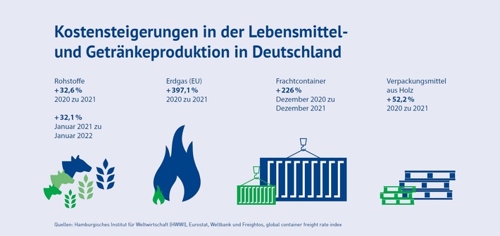 Argumentationshilfe dokumentiert massive Kostensteigerungen in der Ernährungsindustrie