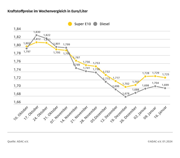 Spritpreise geben etwas nach / Ölpreis weitgehend stabil / Diesel trotz Steuervorteil nur 2,6 Cent billiger als Super E10