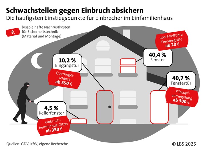 Risiko Einbruch: So schützen Sie Ihr Eigenheim