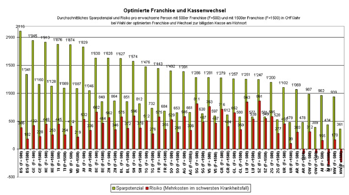 Möglichkeiten zum Prämiensparen werden nicht genutzt - Repräsentative Studie zum Kassenwechsel von comparis.ch