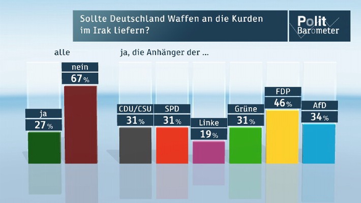 ZDF-Politbarometer August 2014 /  Deutsche gegen Waffenlieferungen in den Irak /  Wachsende Sorgen über Putins Politik (FOTO)