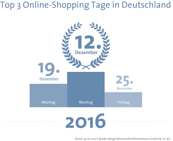 Der 12.12.2016 war der Online-Shopping Tag in Deutschland / Weihnachtsgeschäft schlägt Black-Friday