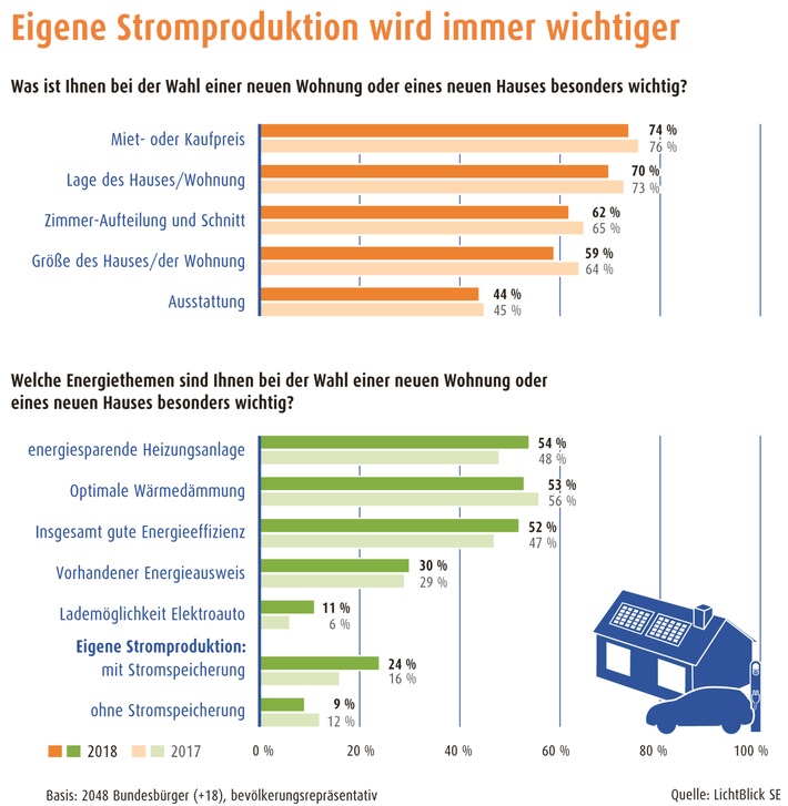 Umfrage zur Immobilienwahl: Eigene Stromproduktion wird immer wichtiger