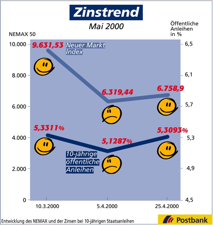 Zinstrend Mai 2000