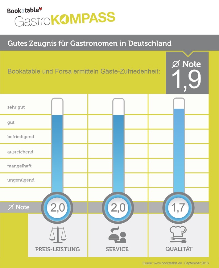 Gutes Zeugnis für deutsche Gastronomie / Erste Ausgabe des GastroKOMPASS von Bookatable und Forsa ermittelt Zufriedenheitsindex in der deutschen Gastronomie - Durchschnittsnote im August 2013: 1,9 (BILD)