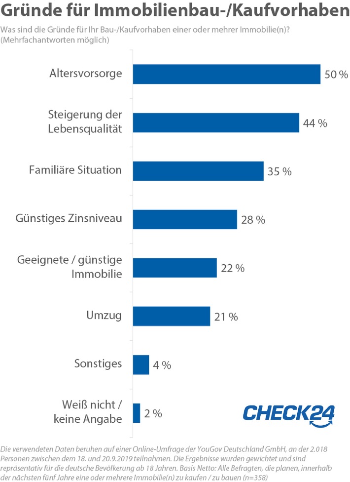 YouGov-Umfrage: Altersvorsorge wichtigster Grund für eigene Immobilie