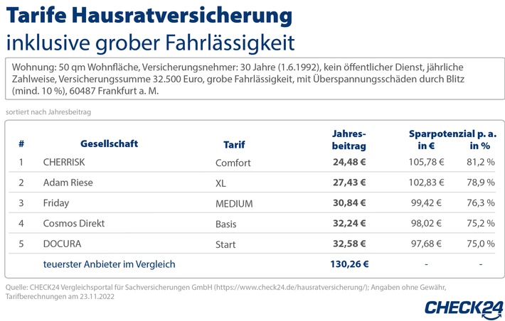 Brände in der Adventszeit: Welche Versicherung zahlt bei Schäden?