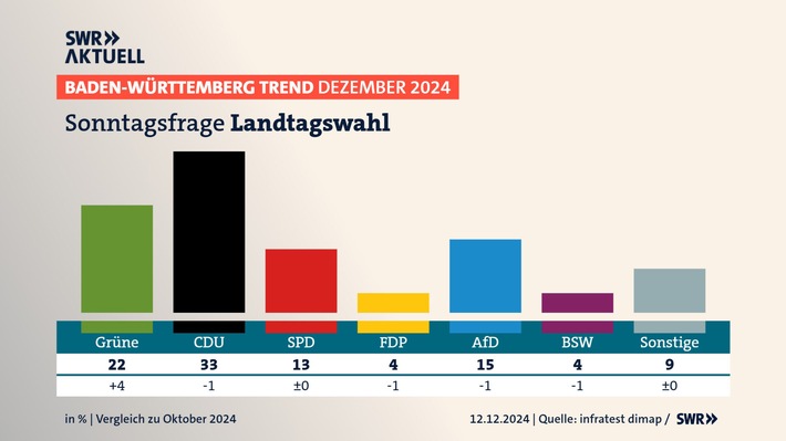 BW-Trend: Grüne legen mit Özdemir deutlich zu / FDP auf Zehn-Jahres-Tief / Mehrheit für weniger Wahlkreise / Große Sorgen um Wirtschaftslage / Repräsentative Umfrage im Auftrag des SWR