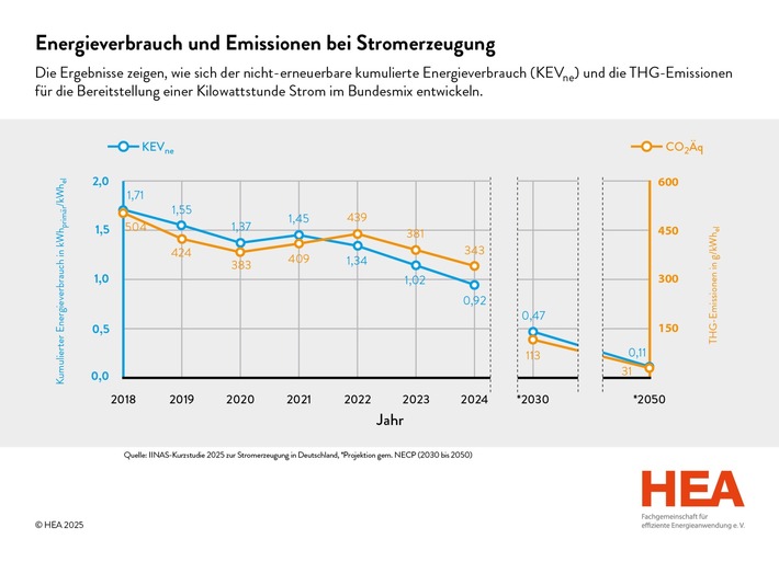 IINAS-Strommix-Studie im Auftrag der HEA: Ergebnisse für 2024 liegen vor