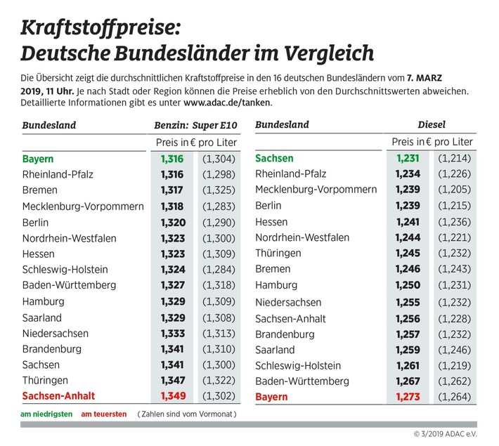 Geringe Spritpreisunterschiede zwischen den Bundesländern / Extremfall Bayern: Benzin am günstigsten, Diesel am teuersten
