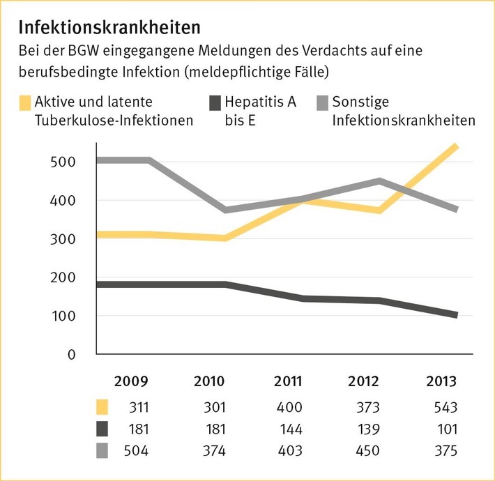 Zahl der festgestellten Tuberkulose-Infektionen bei Beschäftigten im Gesundheitswesen steigt / BGW: Entwicklung neuer Impfstoffe wichtig (FOTO)