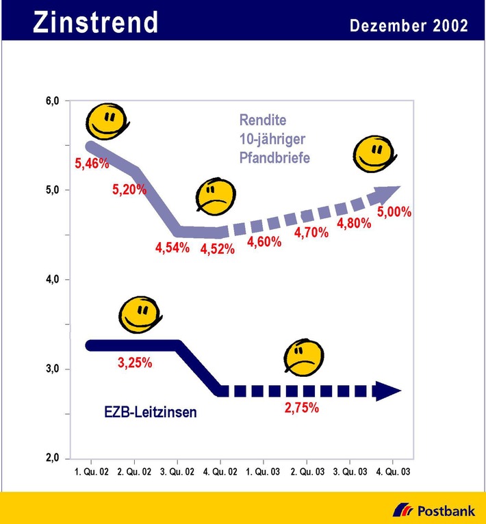 Zinstrend Dezember 2002