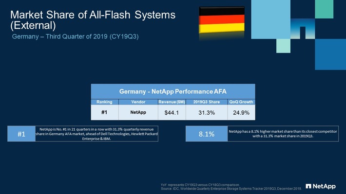 Zur freien red. Verfügung: NetApp sichert sich in Deutschland weiterhin Platz eins bei Flash