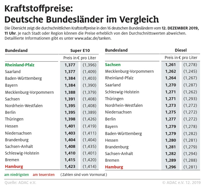 Benzin in Südwestdeutschland besonders günstig / Tanken in Hamburg und Bremen am teuersten