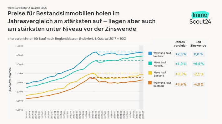 Kaufmarkt auf Erholungskurs