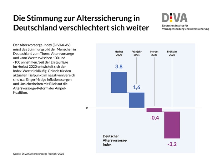 Altersabsicherung in Deutschland: Pessimismus nimmt zu