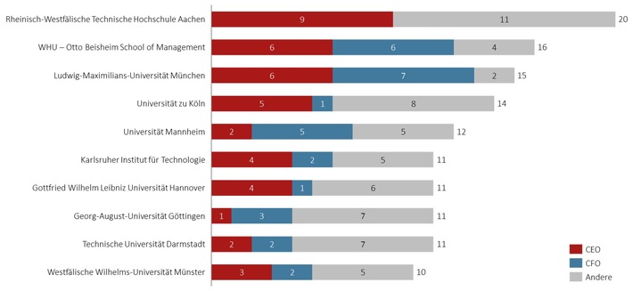 Vorstände der erfolgreichsten HDAX-Unternehmen: Jünger, männlich, MINT & Ingenieure