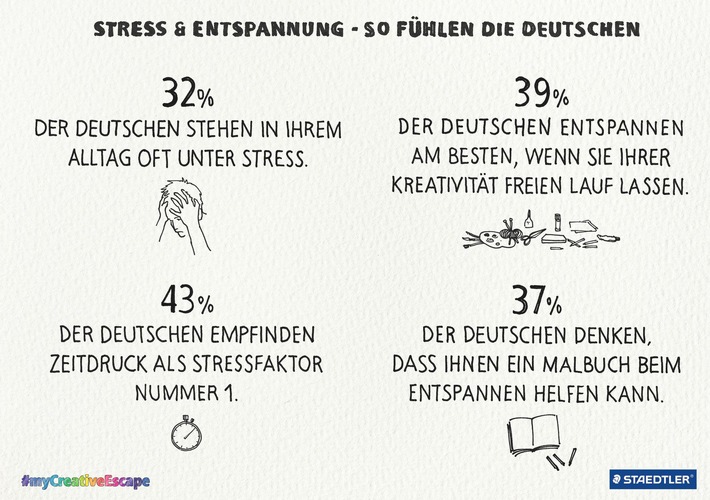 Kreativität vor Wellness: So erholen sich die Deutschen vom Stress